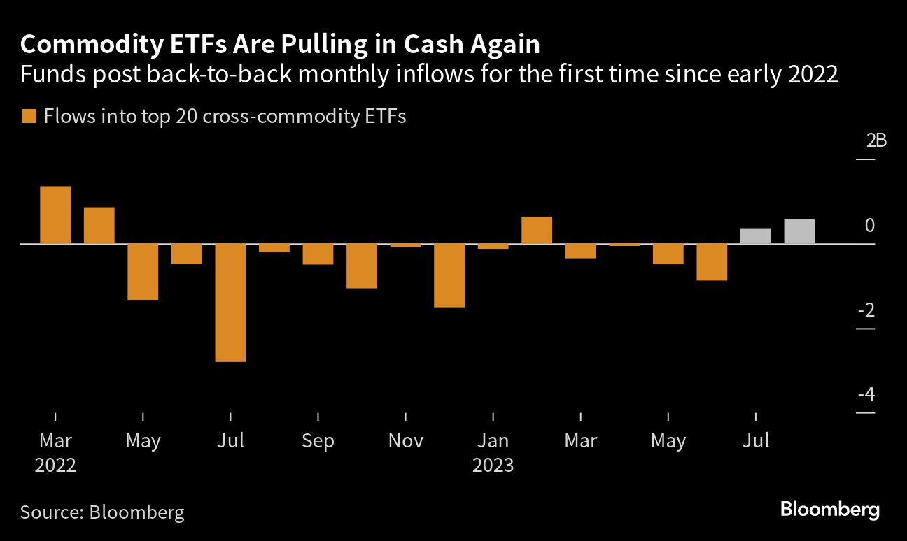 Investors Are Dipping Their Toes Into Commodities Again After Months Of ...